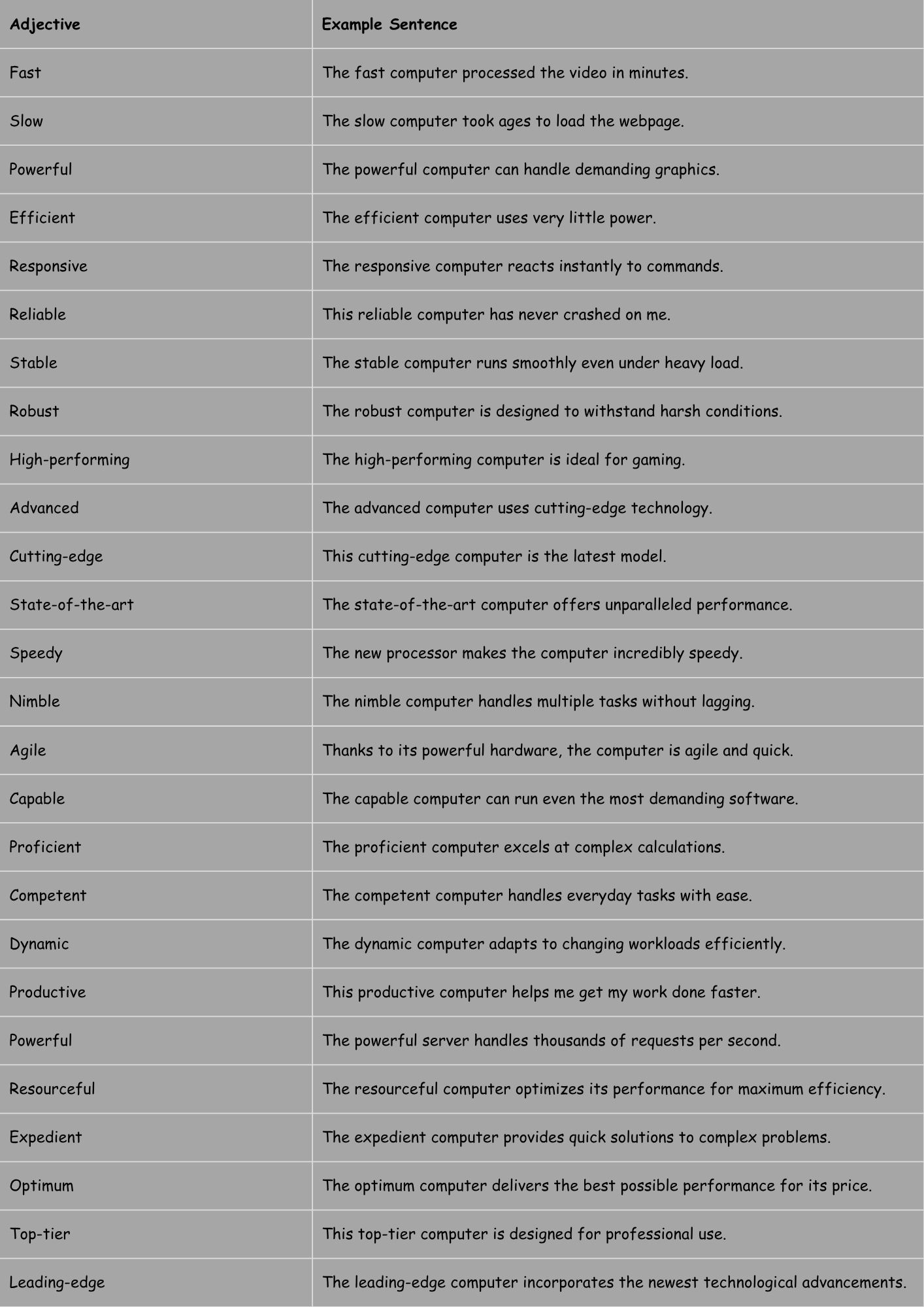 Adjectives for Computers